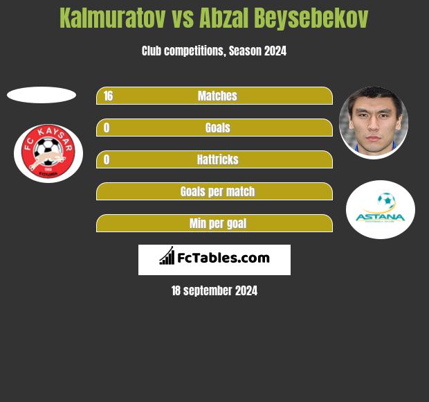 Kalmuratov vs Abzał Bejsebekow h2h player stats