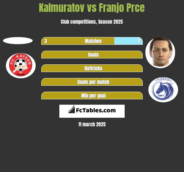 Kalmuratov vs Franjo Prce h2h player stats