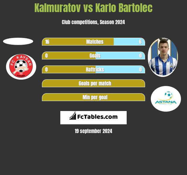 Kalmuratov vs Karlo Bartolec h2h player stats