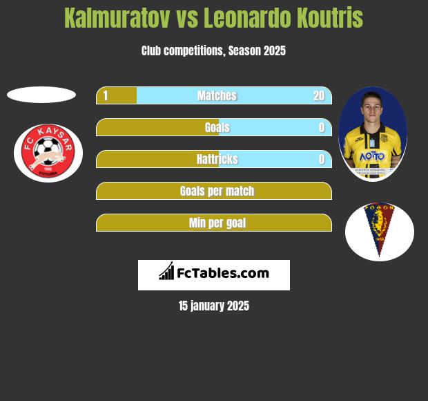 Kalmuratov vs Leonardo Koutris h2h player stats