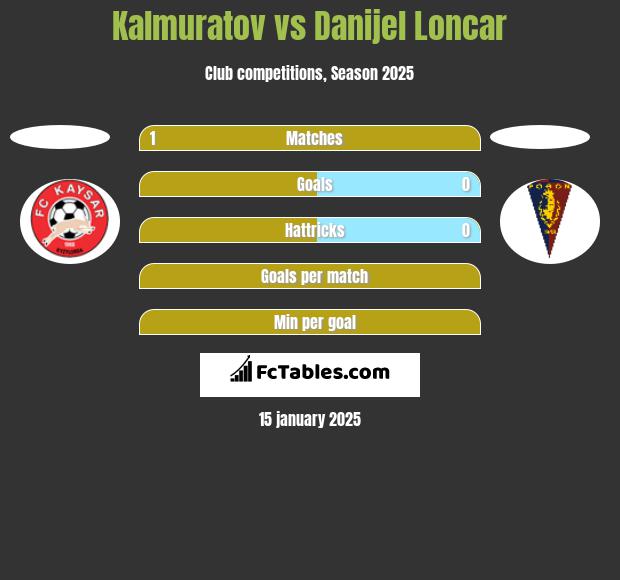 Kalmuratov vs Danijel Loncar h2h player stats