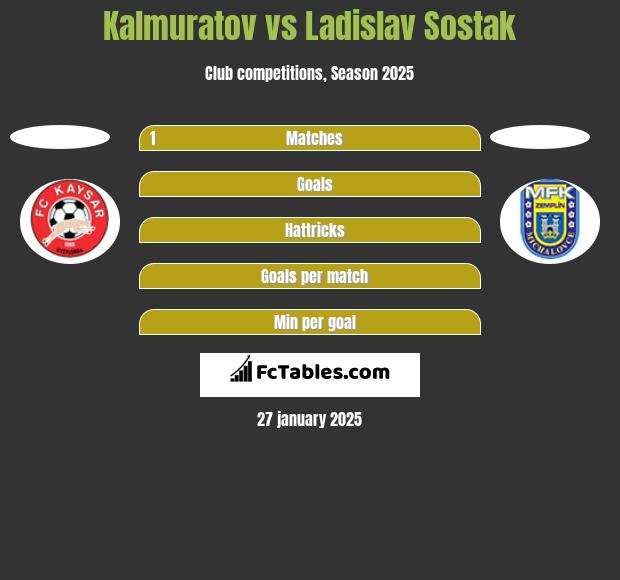 Kalmuratov vs Ladislav Sostak h2h player stats