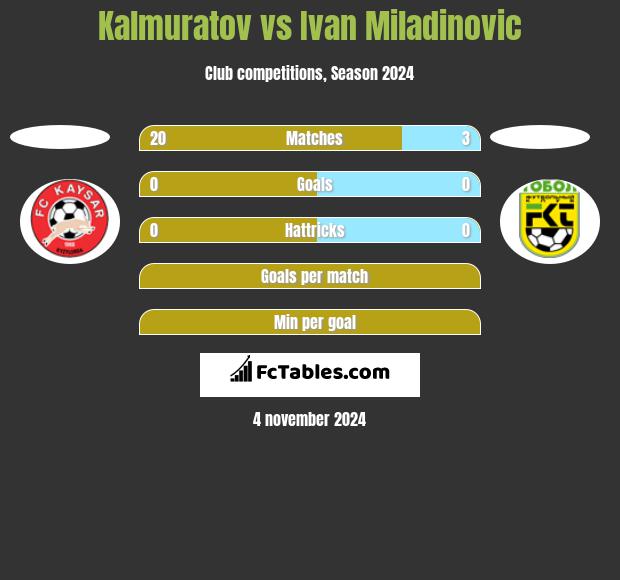 Kalmuratov vs Ivan Miladinovic h2h player stats