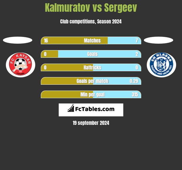 Kalmuratov vs Sergeev h2h player stats