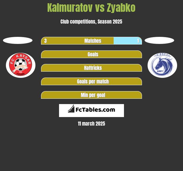 Kalmuratov vs Zyabko h2h player stats