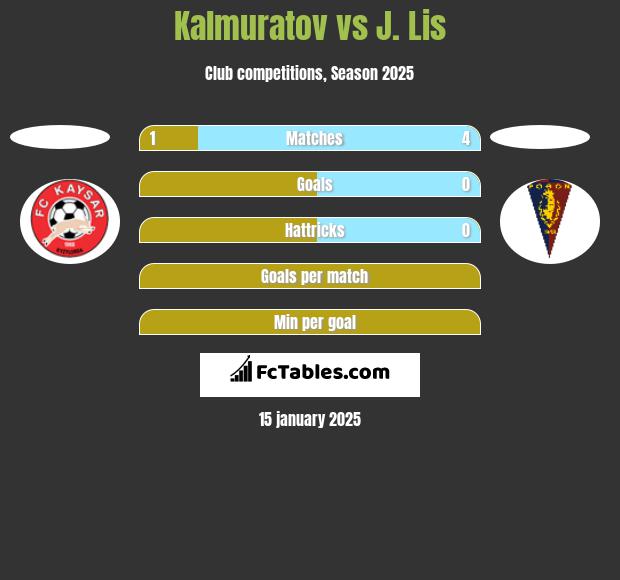 Kalmuratov vs J. Lis h2h player stats