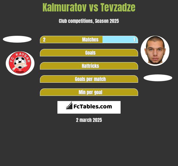 Kalmuratov vs Tevzadze h2h player stats