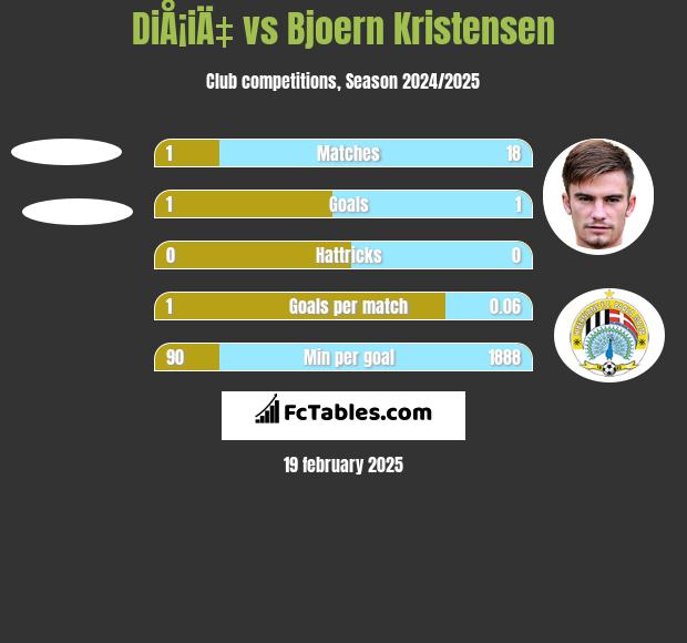 DiÅ¡iÄ‡ vs Bjoern Kristensen h2h player stats