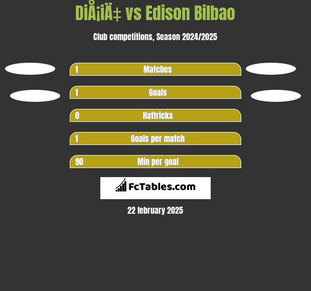 DiÅ¡iÄ‡ vs Edison Bilbao h2h player stats