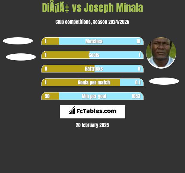 DiÅ¡iÄ‡ vs Joseph Minala h2h player stats