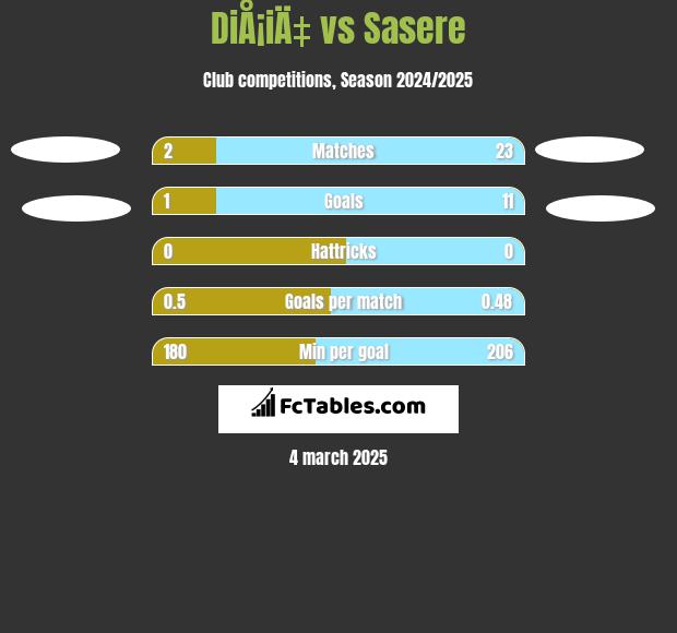 DiÅ¡iÄ‡ vs Sasere h2h player stats