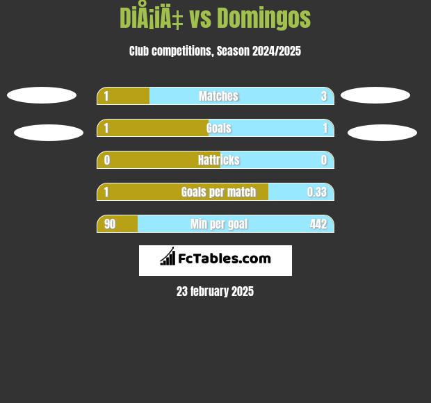 DiÅ¡iÄ‡ vs Domingos h2h player stats