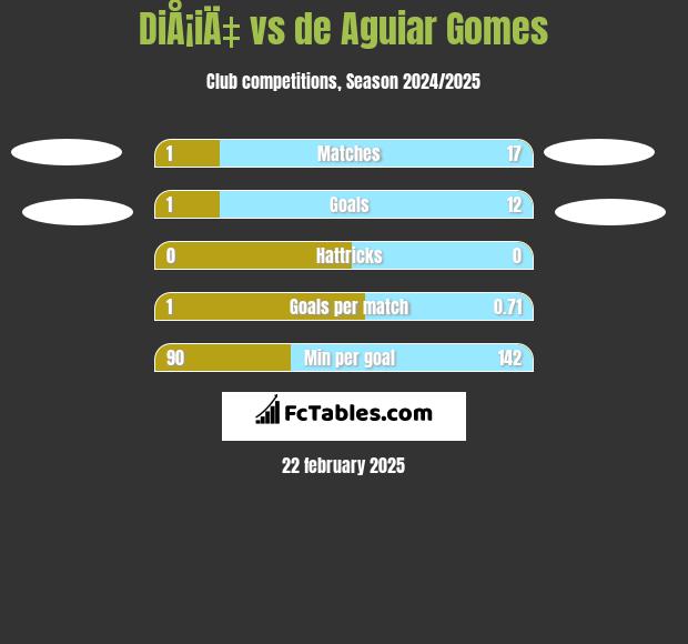 DiÅ¡iÄ‡ vs de Aguiar Gomes h2h player stats