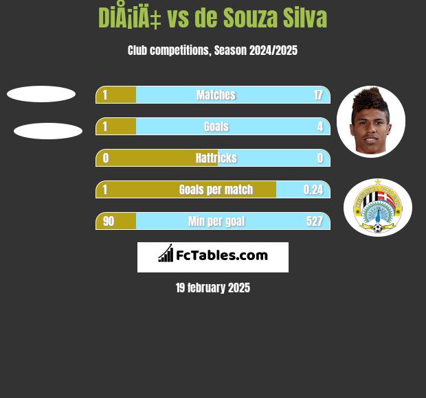 DiÅ¡iÄ‡ vs de Souza Silva h2h player stats