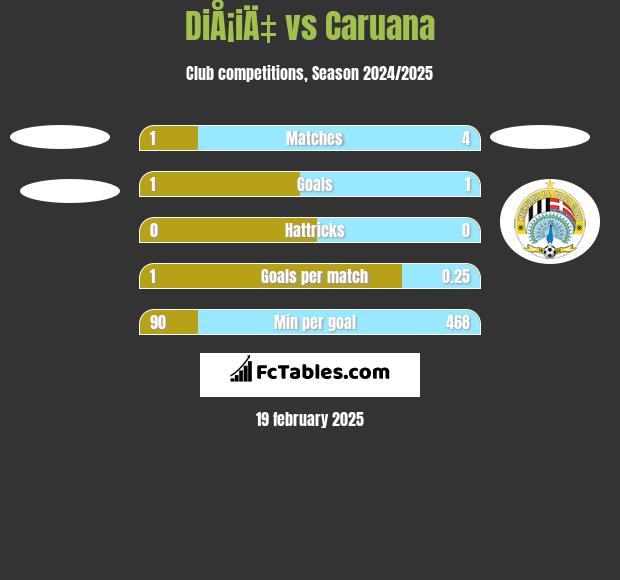 DiÅ¡iÄ‡ vs Caruana h2h player stats