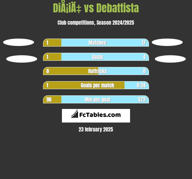 DiÅ¡iÄ‡ vs Debattista h2h player stats