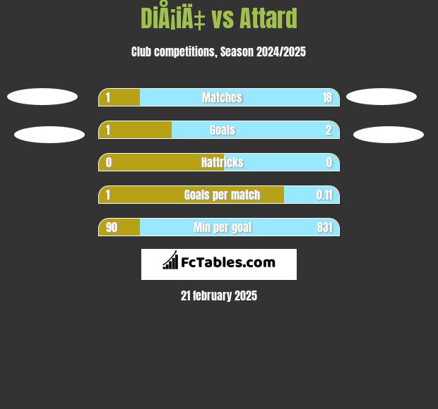 DiÅ¡iÄ‡ vs Attard h2h player stats