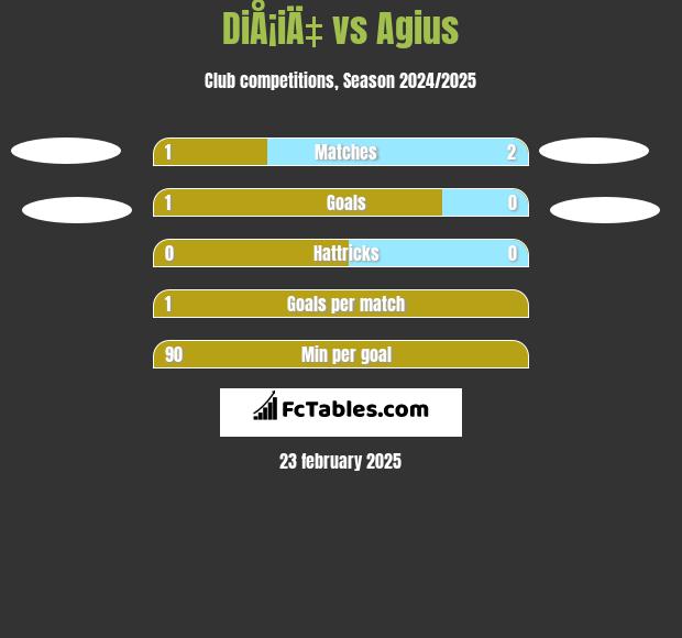 DiÅ¡iÄ‡ vs Agius h2h player stats