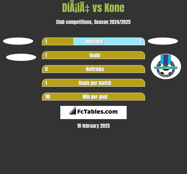 DiÅ¡iÄ‡ vs Kone h2h player stats