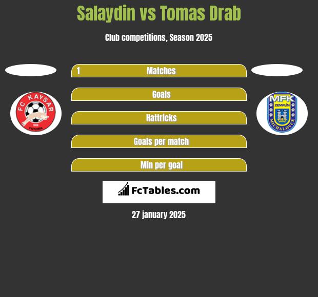 Salaydin vs Tomas Drab h2h player stats