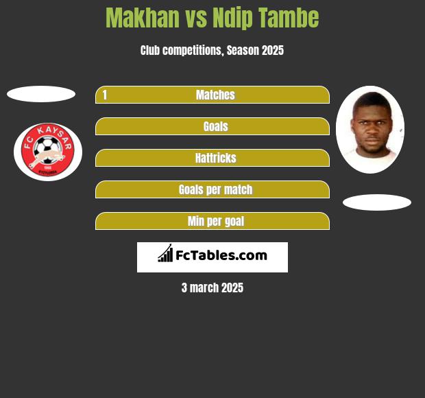 Makhan vs Ndip Tambe h2h player stats