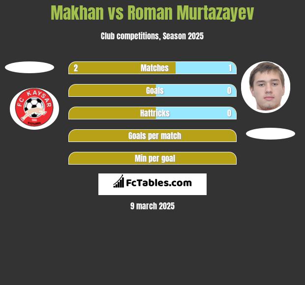 Makhan vs Roman Murtazayev h2h player stats