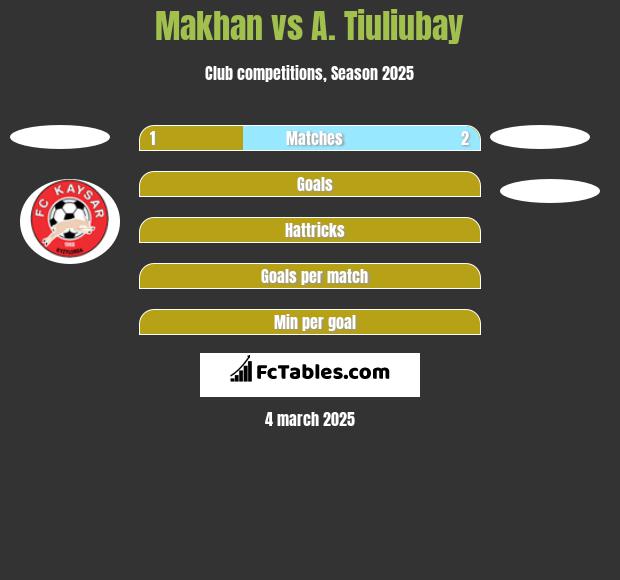 Makhan vs A. Tiuliubay h2h player stats