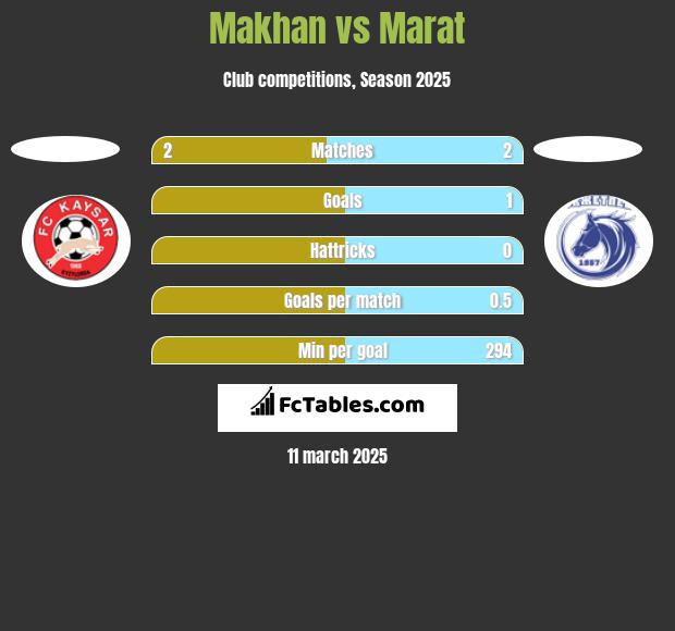 Makhan vs Marat h2h player stats