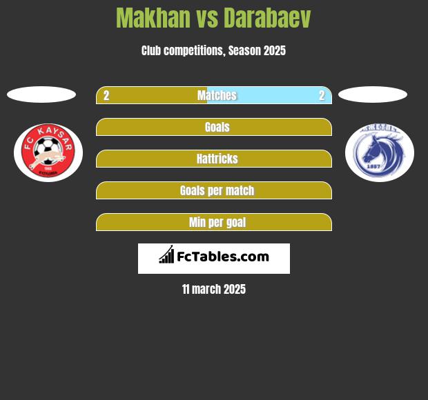 Makhan vs Darabaev h2h player stats