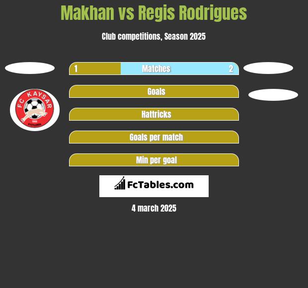 Makhan vs Regis Rodrigues h2h player stats