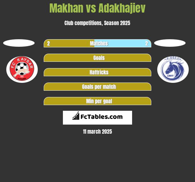 Makhan vs Adakhajiev h2h player stats