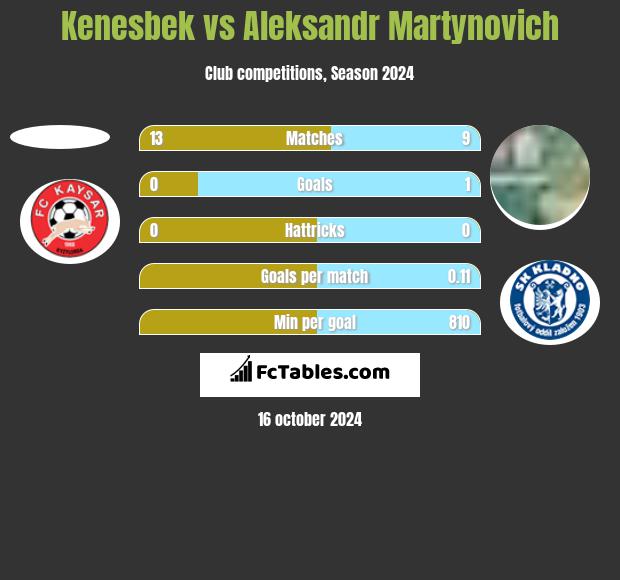 Kenesbek vs Alaksandr Martynowicz h2h player stats