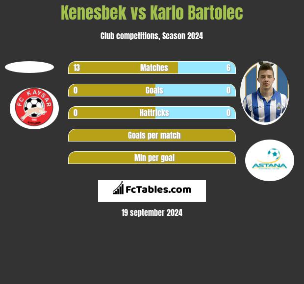 Kenesbek vs Karlo Bartolec h2h player stats