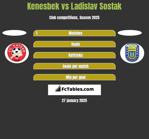 Kenesbek vs Ladislav Sostak h2h player stats