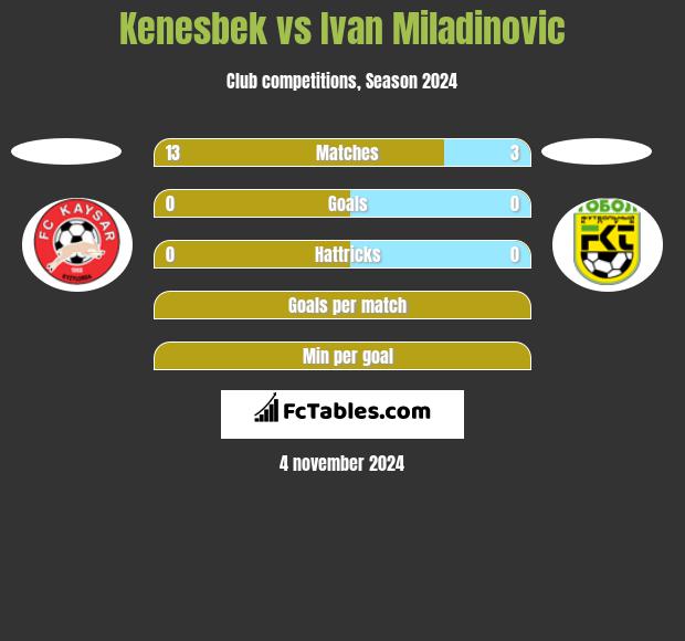 Kenesbek vs Ivan Miladinovic h2h player stats