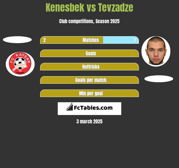 Kenesbek vs Tevzadze h2h player stats