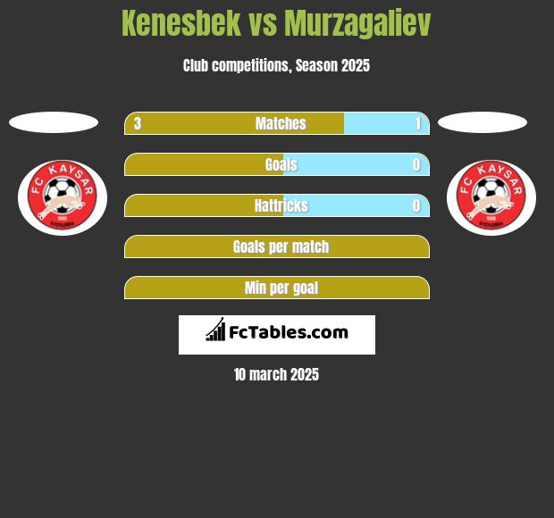 Kenesbek vs Murzagaliev h2h player stats