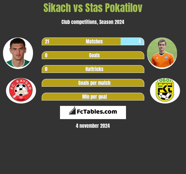 Sikach vs Stas Pokatilov h2h player stats