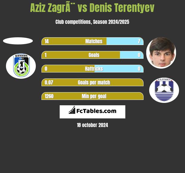 Aziz ZagrÃ¨ vs Denis Terentiew h2h player stats