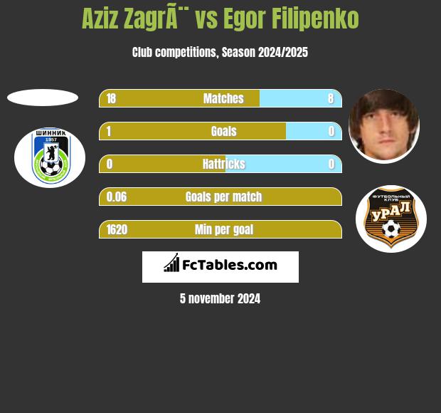 Aziz ZagrÃ¨ vs Egor Filipenko h2h player stats