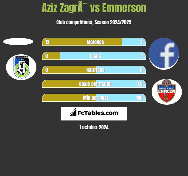 Aziz ZagrÃ¨ vs Emmerson h2h player stats