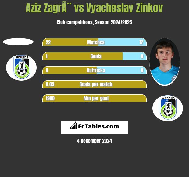 Aziz ZagrÃ¨ vs Wiaczesław Żinkow h2h player stats