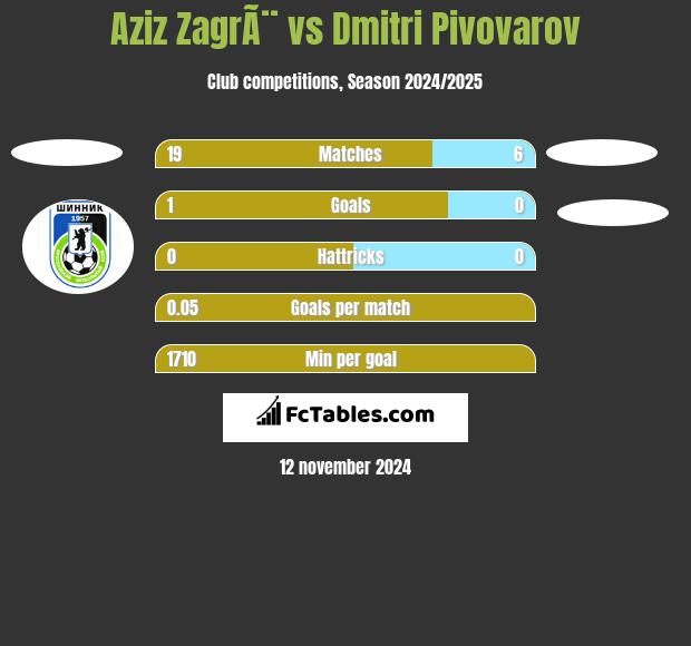 Aziz ZagrÃ¨ vs Dmitri Pivovarov h2h player stats