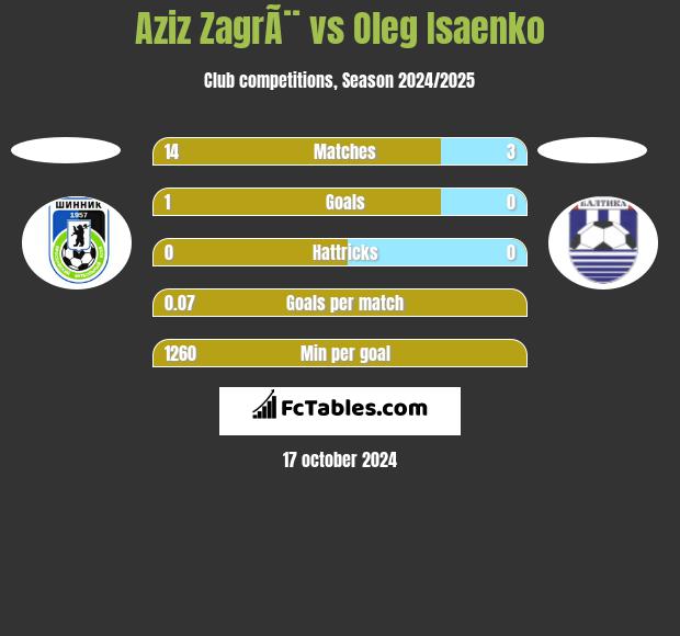 Aziz ZagrÃ¨ vs Oleg Isaenko h2h player stats