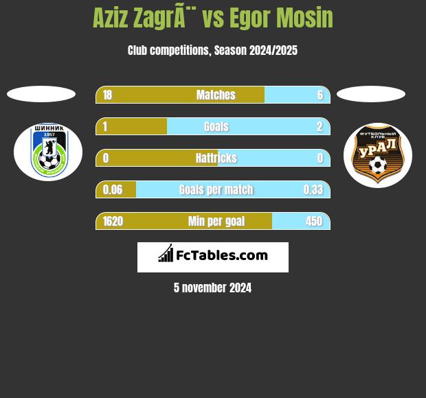 Aziz ZagrÃ¨ vs Egor Mosin h2h player stats