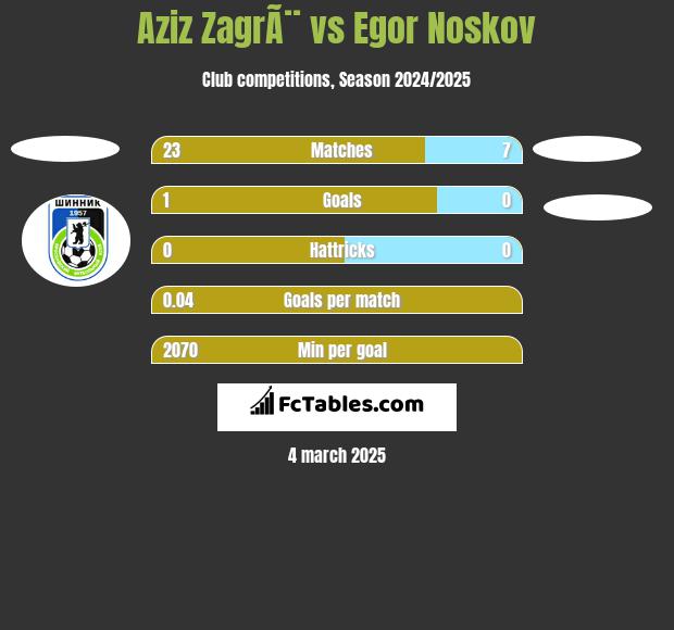 Aziz ZagrÃ¨ vs Egor Noskov h2h player stats