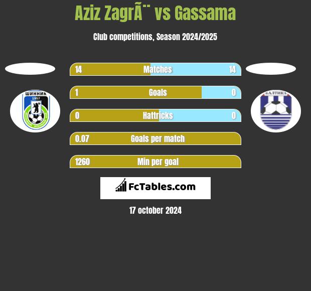 Aziz ZagrÃ¨ vs Gassama h2h player stats