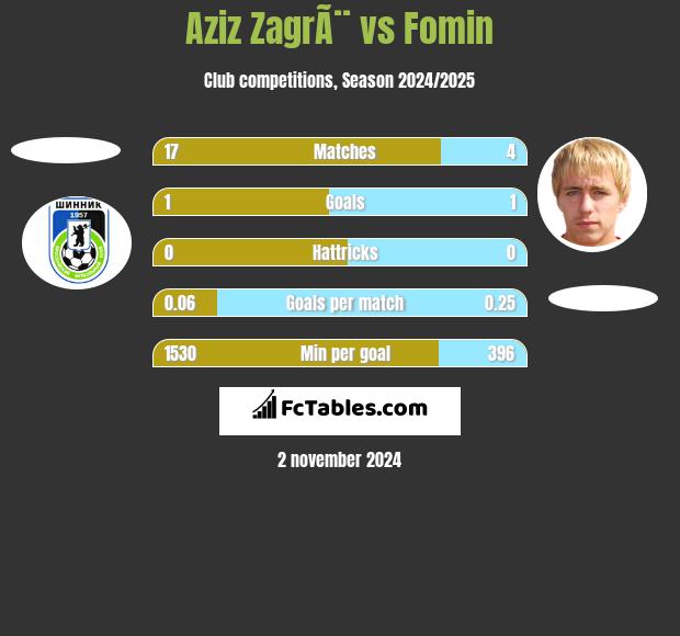 Aziz ZagrÃ¨ vs Fomin h2h player stats