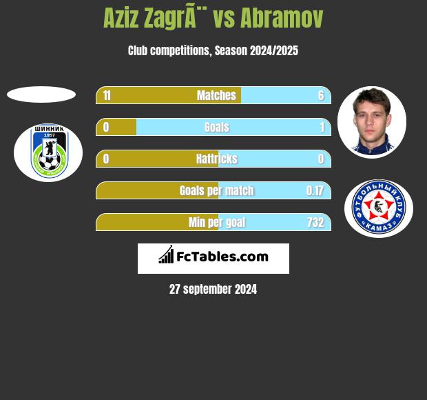 Aziz ZagrÃ¨ vs Abramov h2h player stats