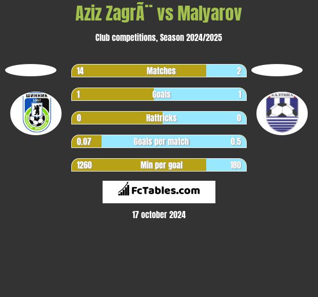 Aziz ZagrÃ¨ vs Malyarov h2h player stats